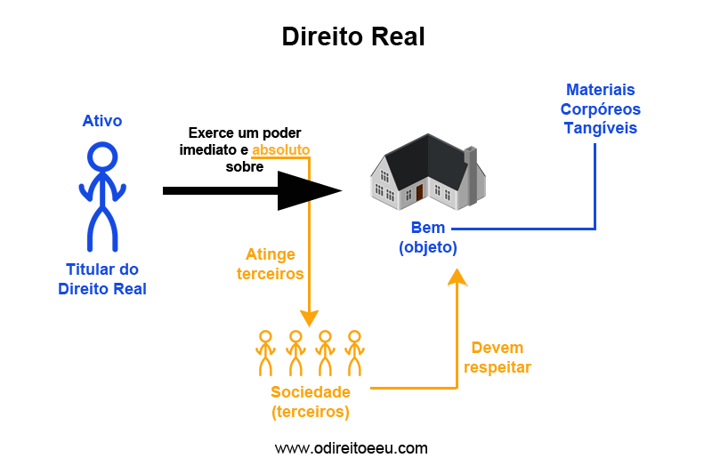 Figuras esquematizando a relação existente no Direito Real.