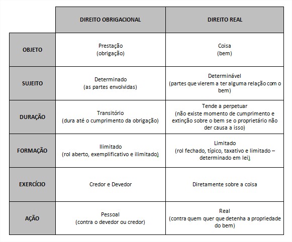 Tabela comparativa entre as diferenças do Direito Real e do Direito Obrigacional